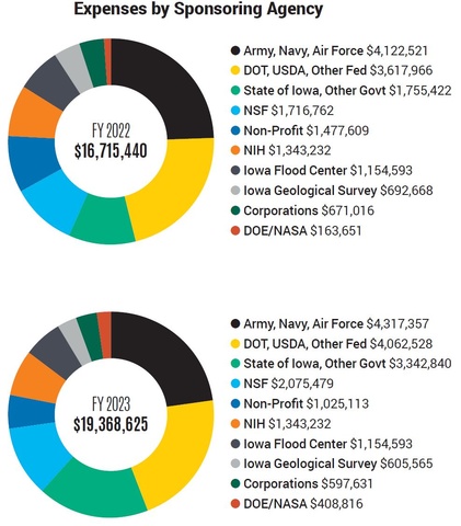 Charts showing expenses by sponsoring agency for FY 2022 and FY 2023