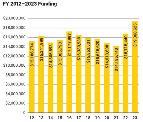 Graph showing FY 2012-2023 funding