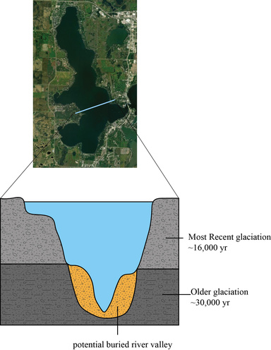 An aerial view of West Lake Okoboji and a scientific diagram showing the geologic structure of the lakebed
