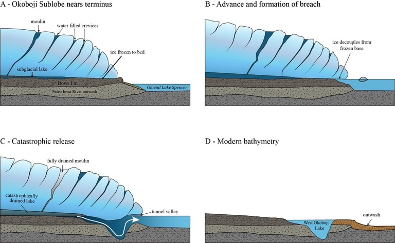 A scientific diagram showing the glacial movements that led to the creation of West Lake Okoboji